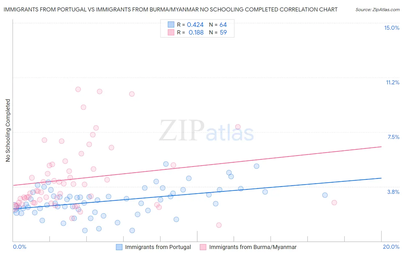 Immigrants from Portugal vs Immigrants from Burma/Myanmar No Schooling Completed