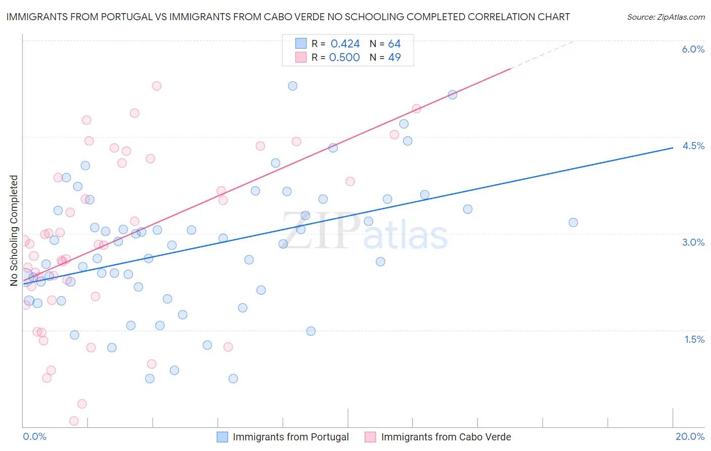 Immigrants from Portugal vs Immigrants from Cabo Verde No Schooling Completed