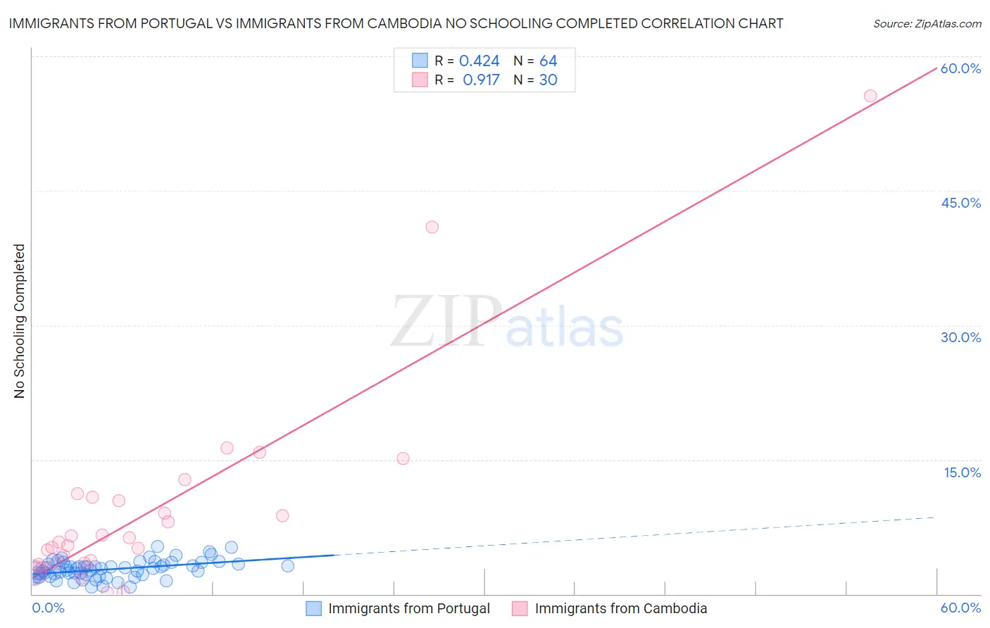 Immigrants from Portugal vs Immigrants from Cambodia No Schooling Completed
