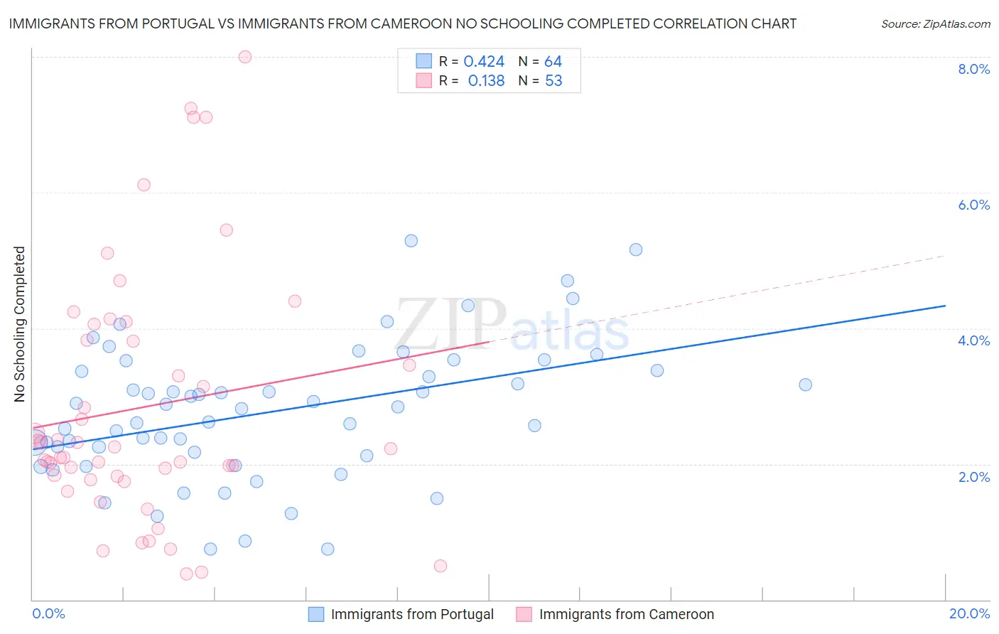 Immigrants from Portugal vs Immigrants from Cameroon No Schooling Completed