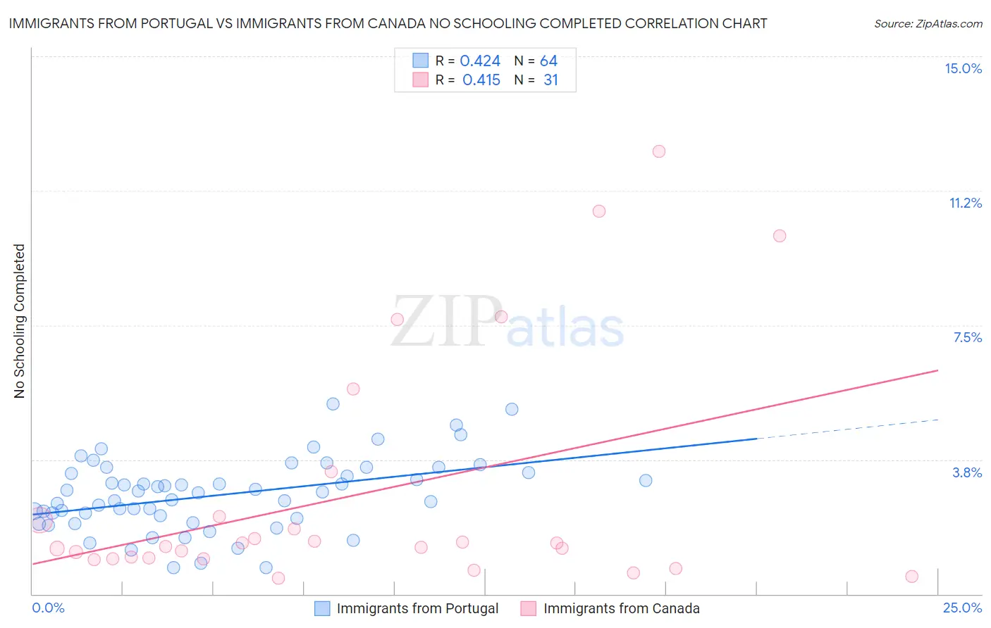 Immigrants from Portugal vs Immigrants from Canada No Schooling Completed