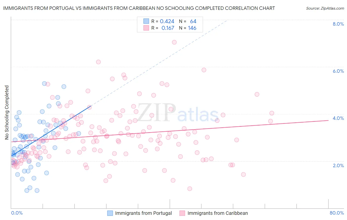 Immigrants from Portugal vs Immigrants from Caribbean No Schooling Completed