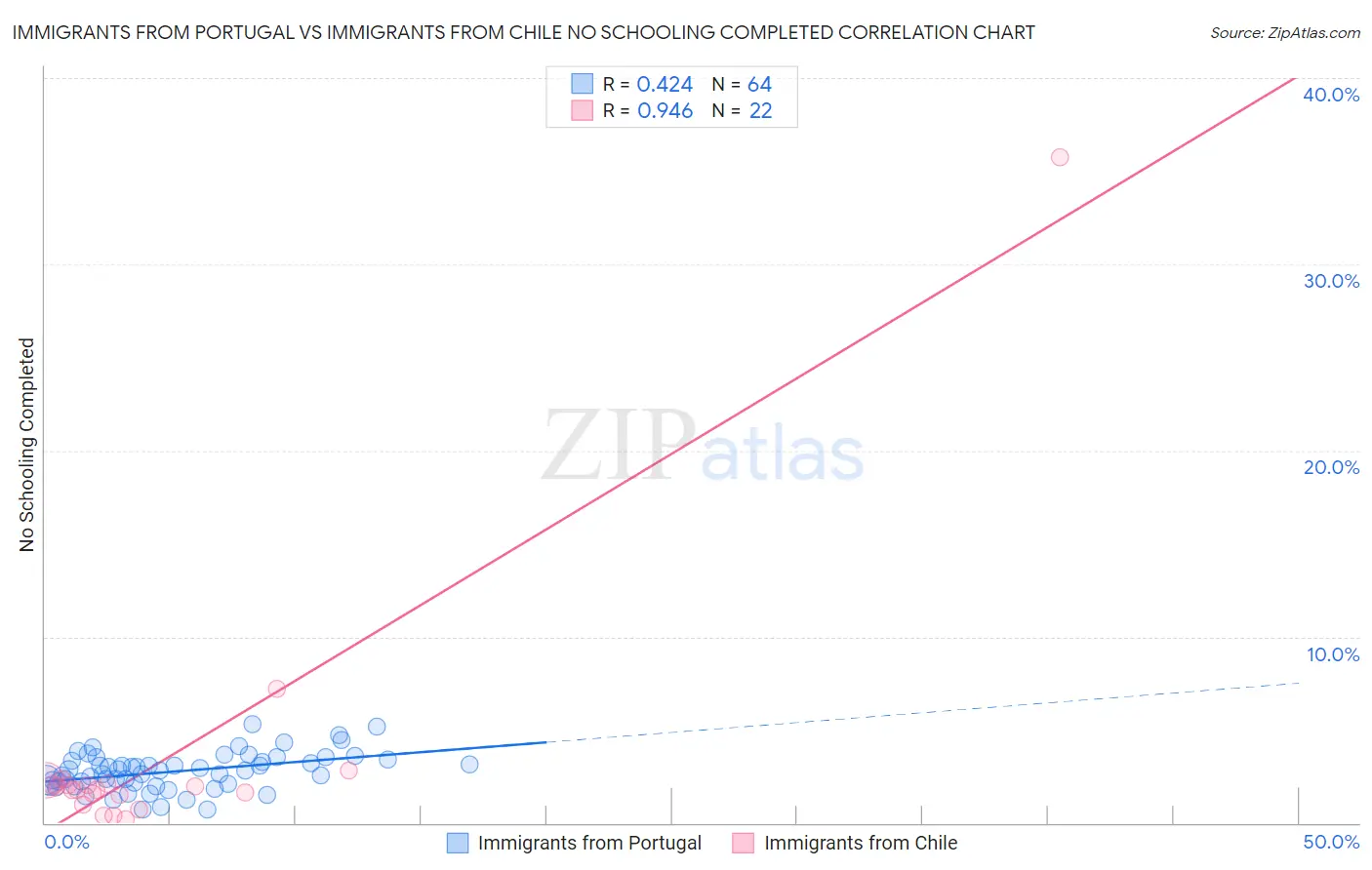 Immigrants from Portugal vs Immigrants from Chile No Schooling Completed