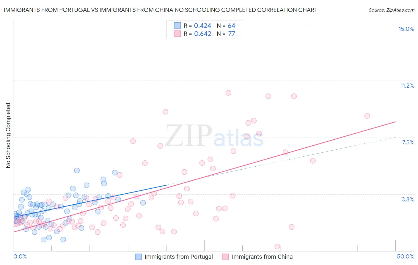 Immigrants from Portugal vs Immigrants from China No Schooling Completed