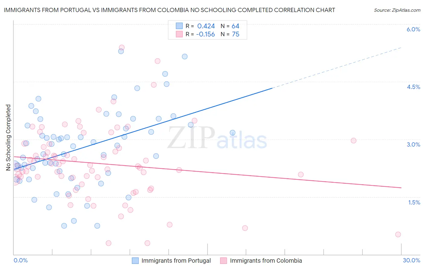 Immigrants from Portugal vs Immigrants from Colombia No Schooling Completed