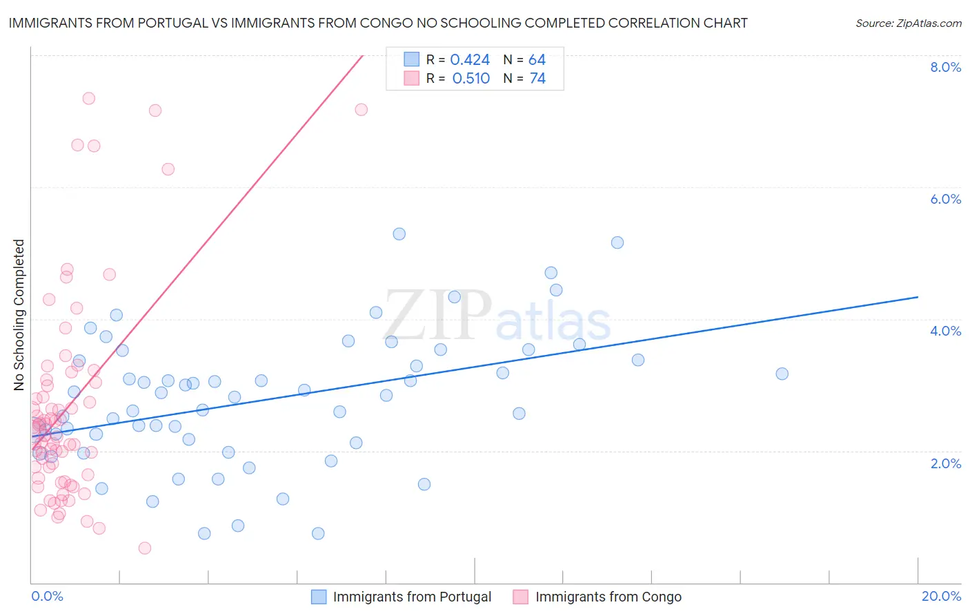 Immigrants from Portugal vs Immigrants from Congo No Schooling Completed