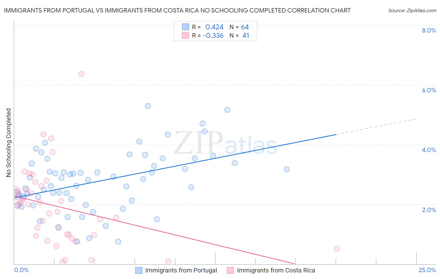 Immigrants from Portugal vs Immigrants from Costa Rica No Schooling Completed