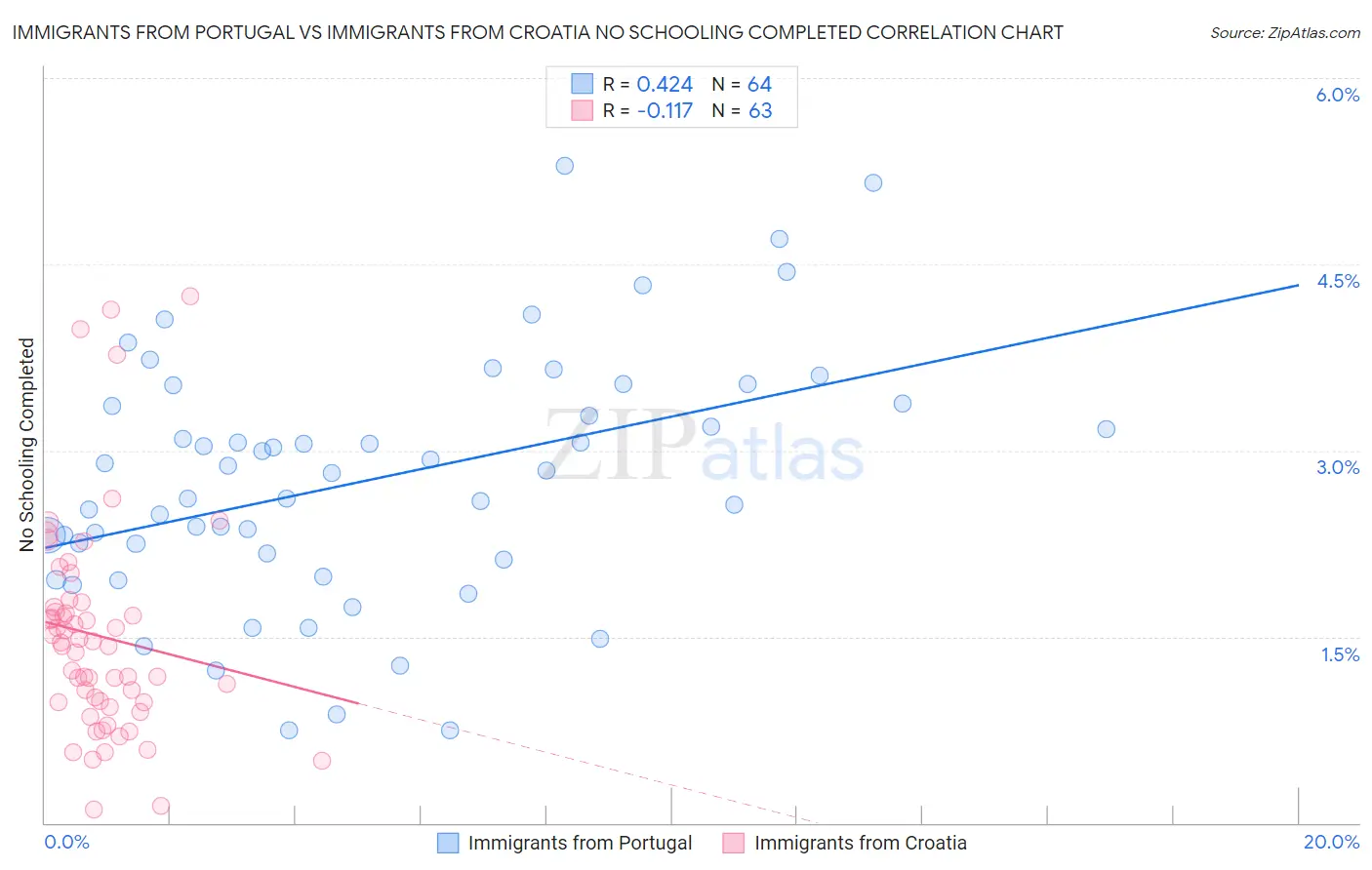 Immigrants from Portugal vs Immigrants from Croatia No Schooling Completed
