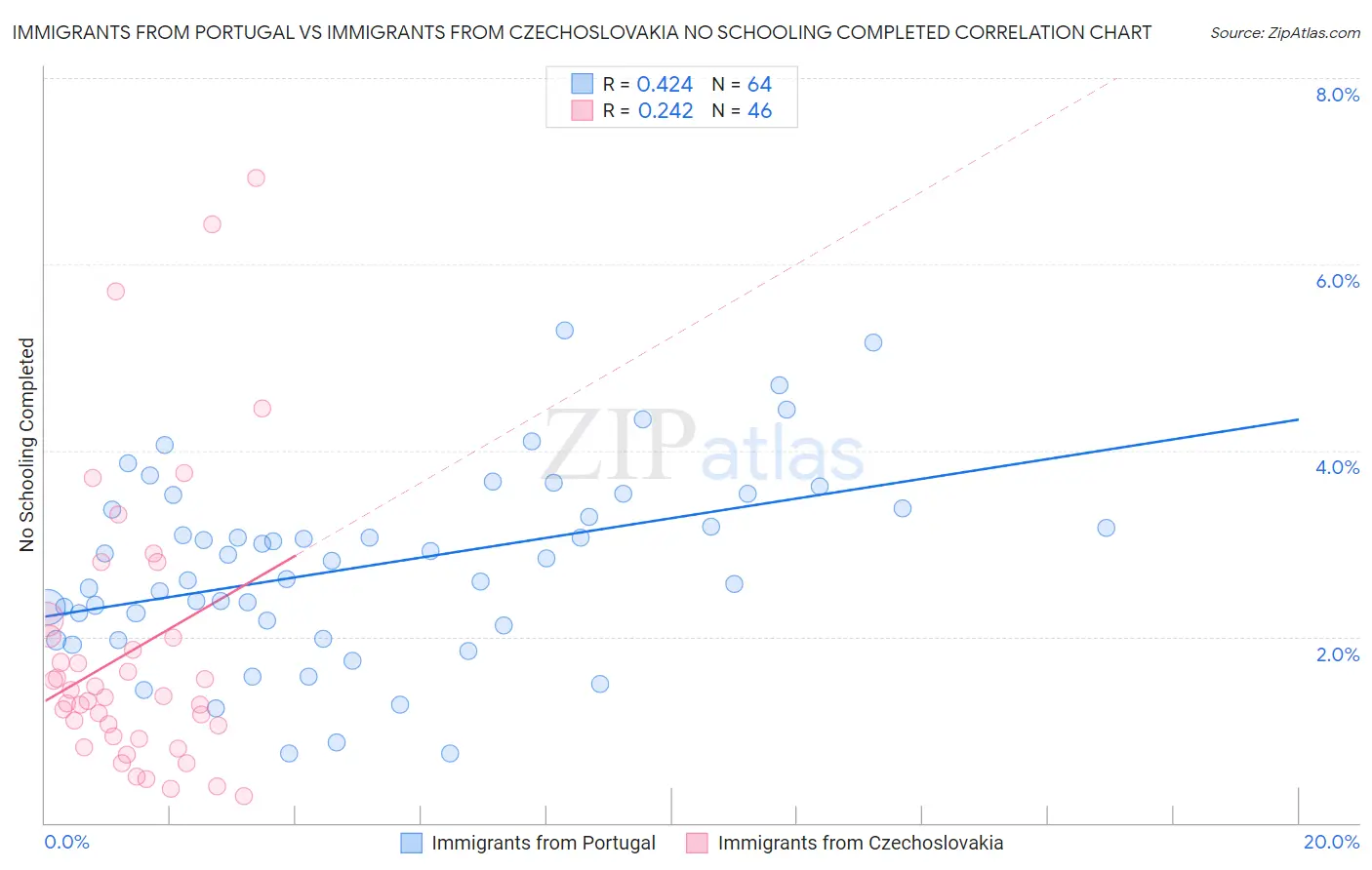 Immigrants from Portugal vs Immigrants from Czechoslovakia No Schooling Completed