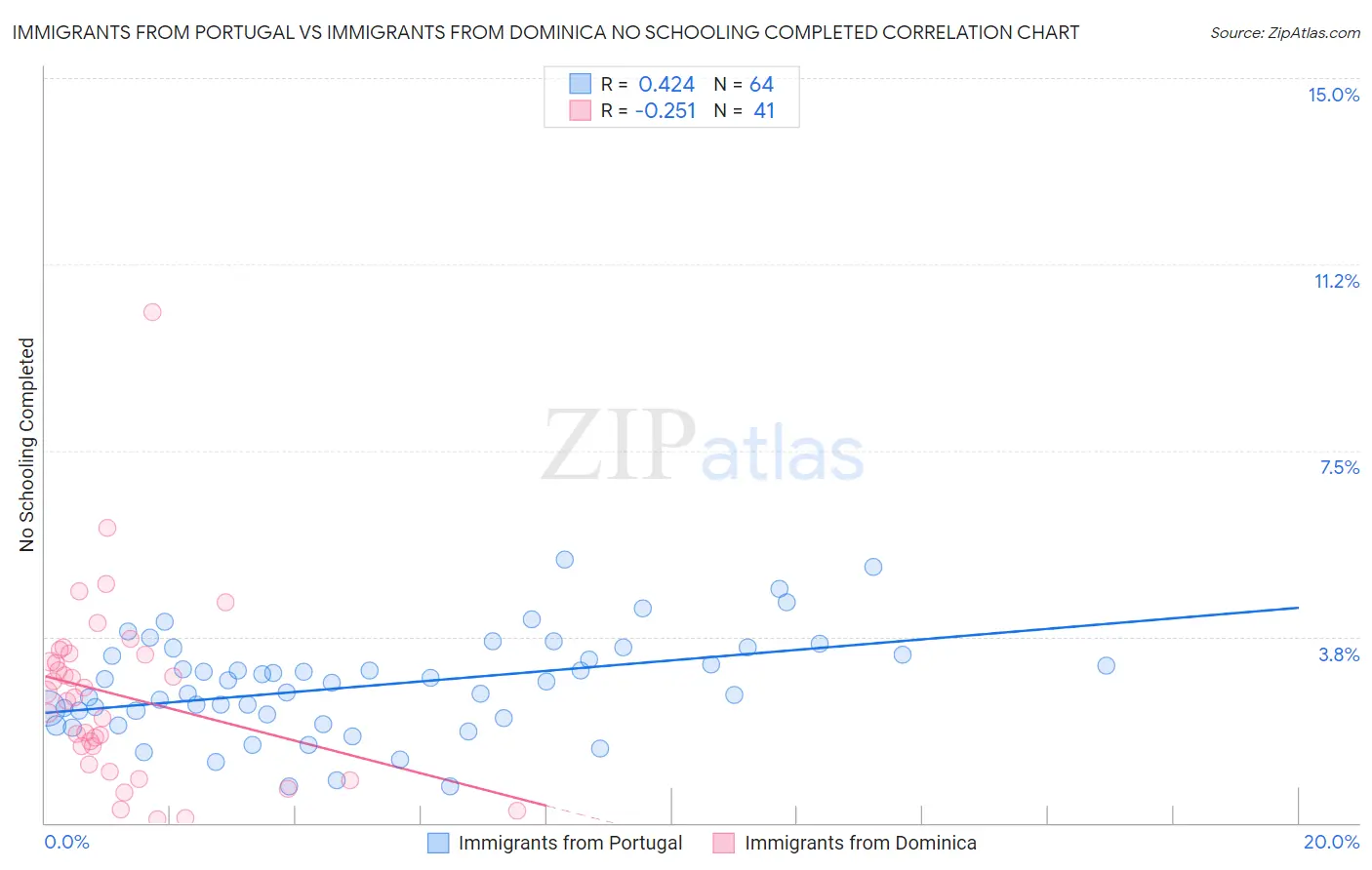 Immigrants from Portugal vs Immigrants from Dominica No Schooling Completed