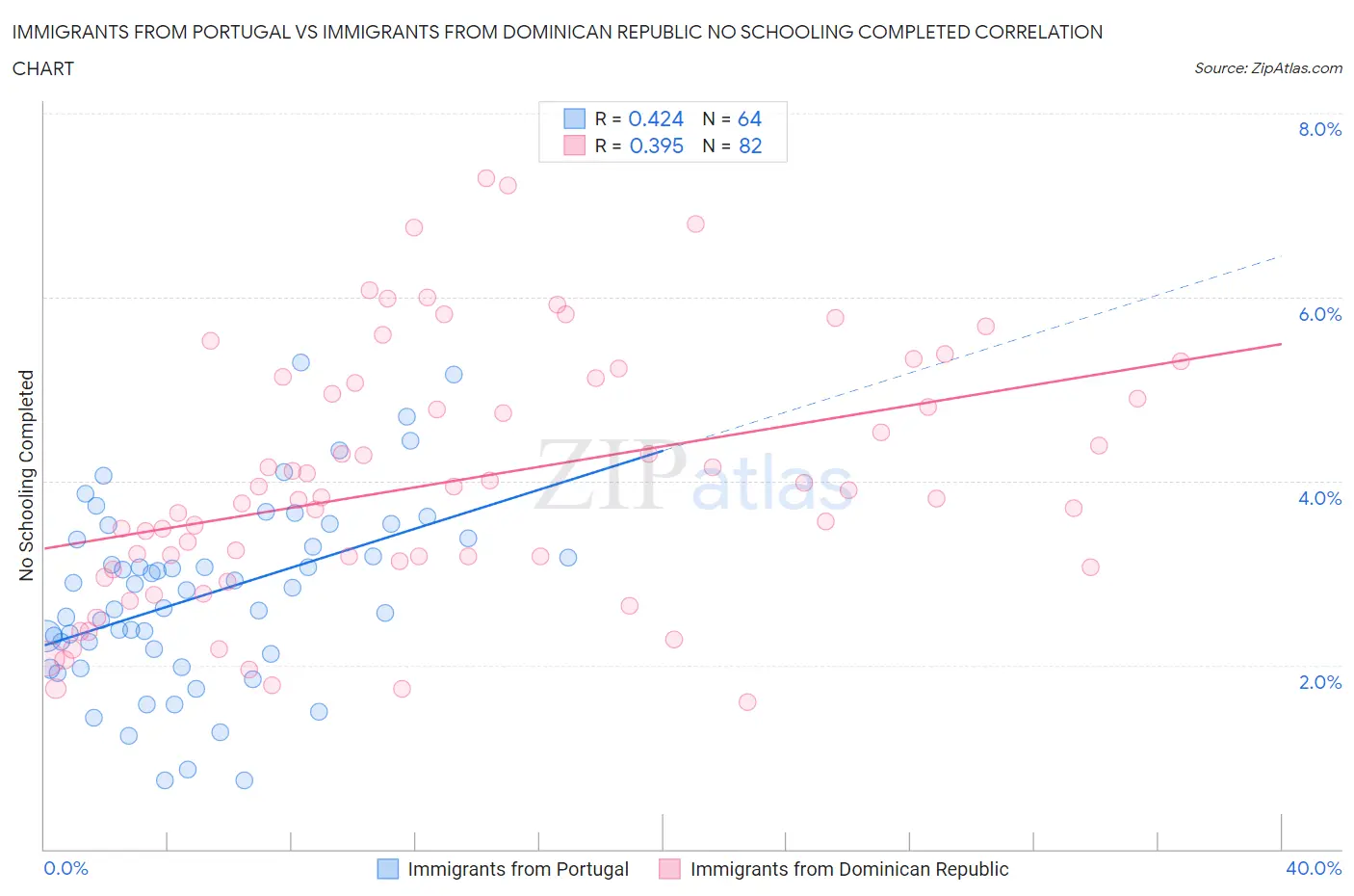 Immigrants from Portugal vs Immigrants from Dominican Republic No Schooling Completed