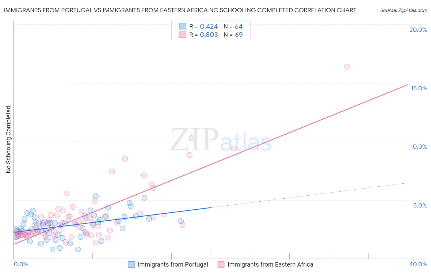Immigrants from Portugal vs Immigrants from Eastern Africa No Schooling Completed