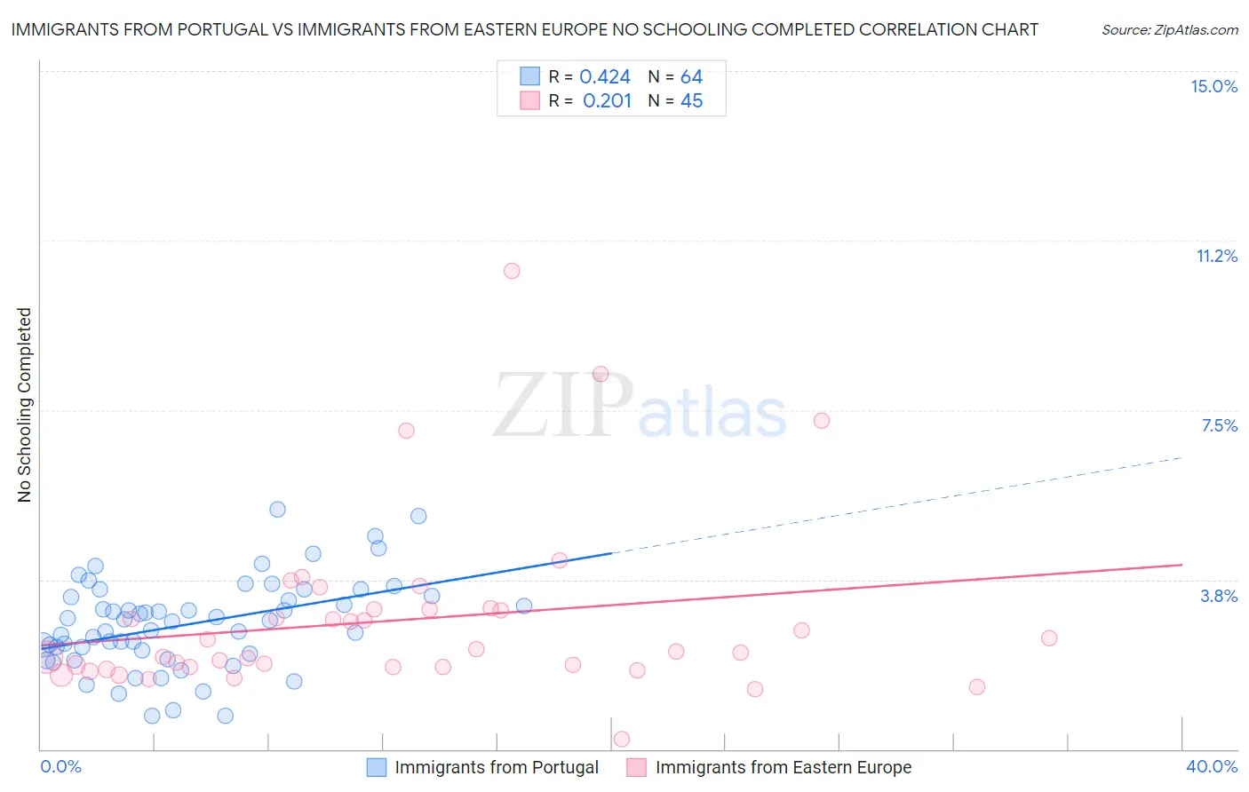 Immigrants from Portugal vs Immigrants from Eastern Europe No Schooling Completed