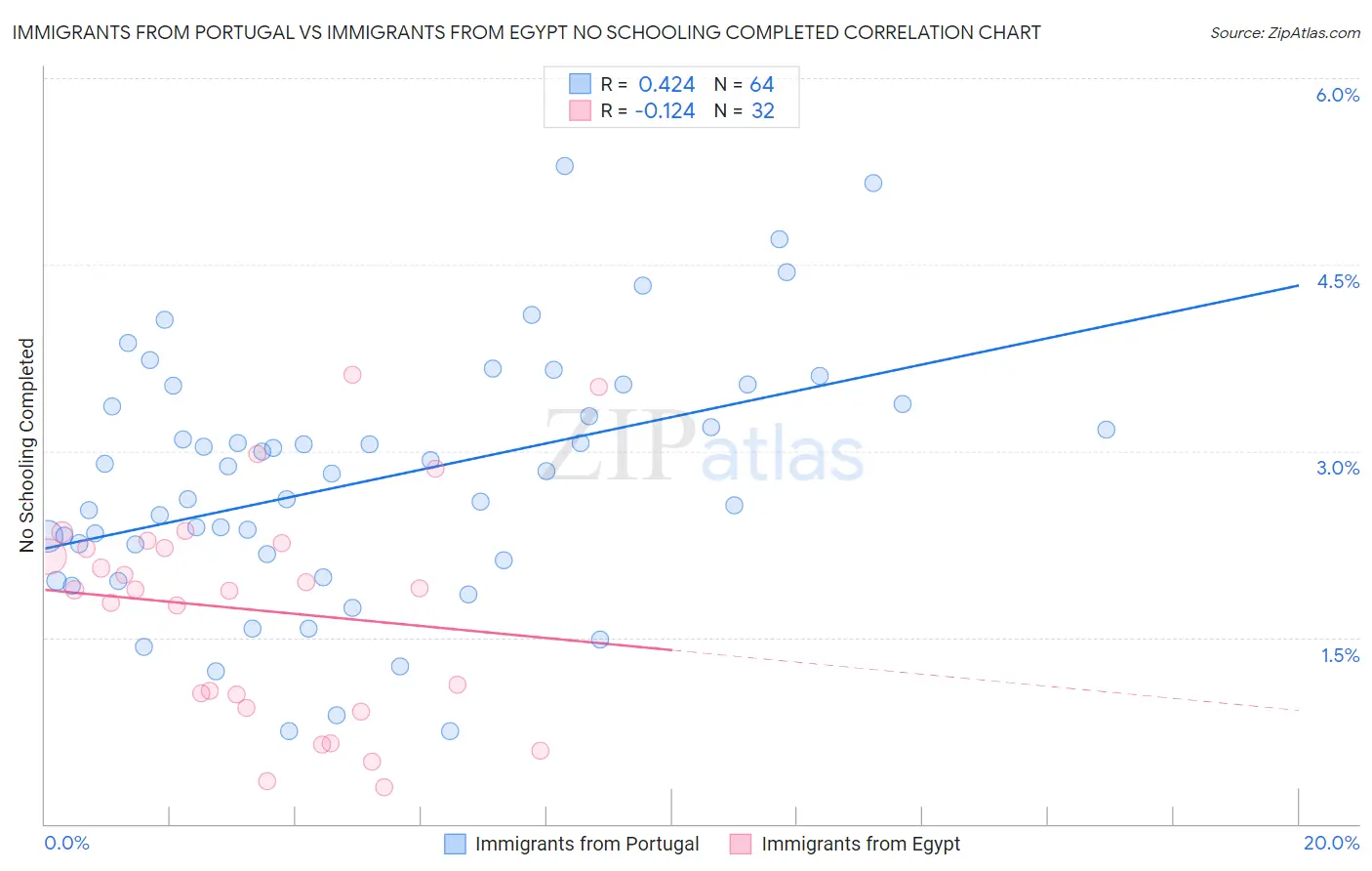 Immigrants from Portugal vs Immigrants from Egypt No Schooling Completed