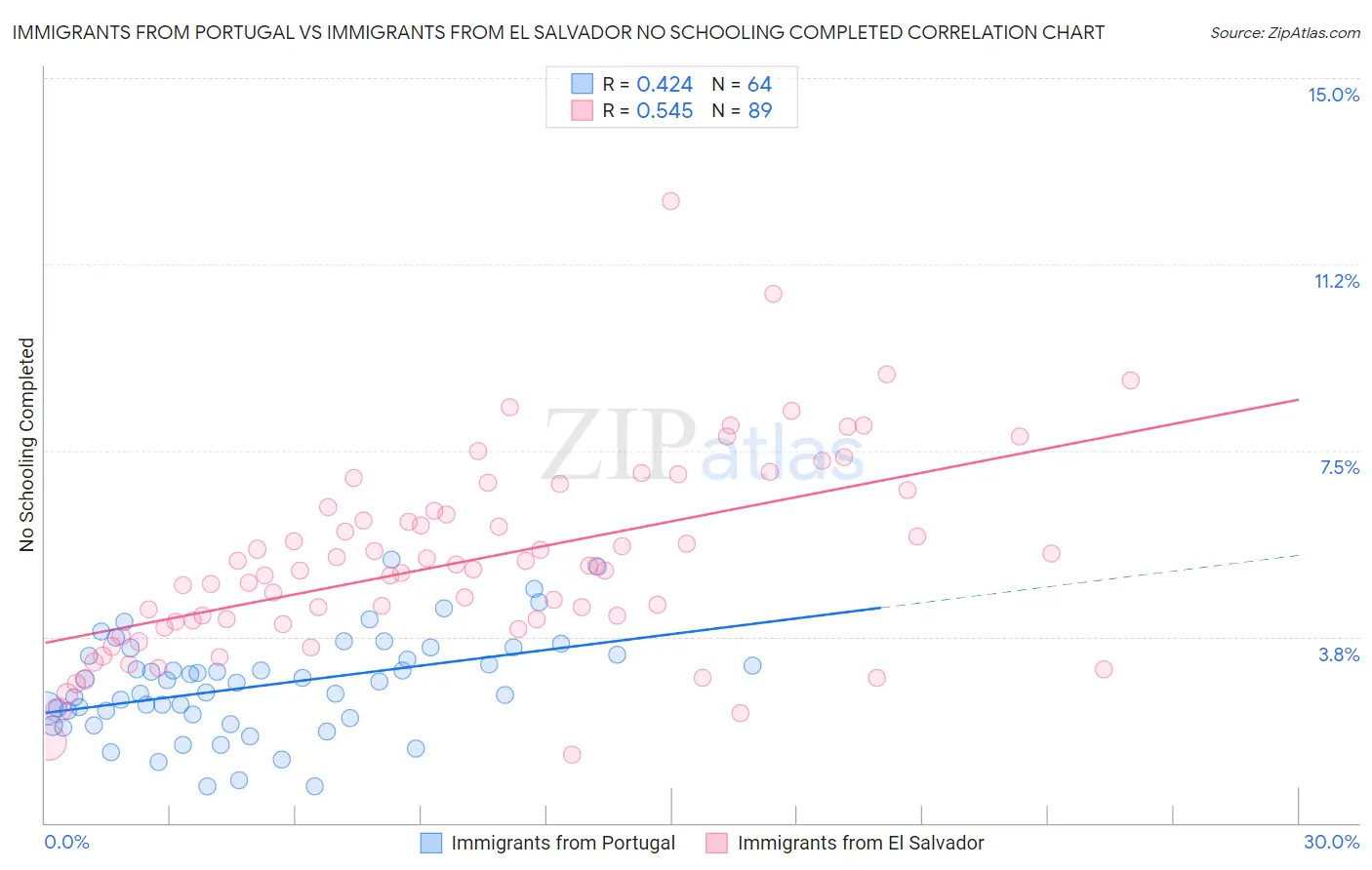 Immigrants from Portugal vs Immigrants from El Salvador No Schooling Completed