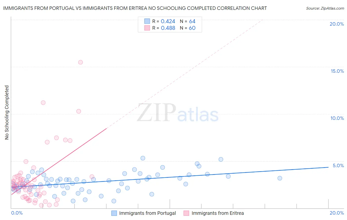 Immigrants from Portugal vs Immigrants from Eritrea No Schooling Completed