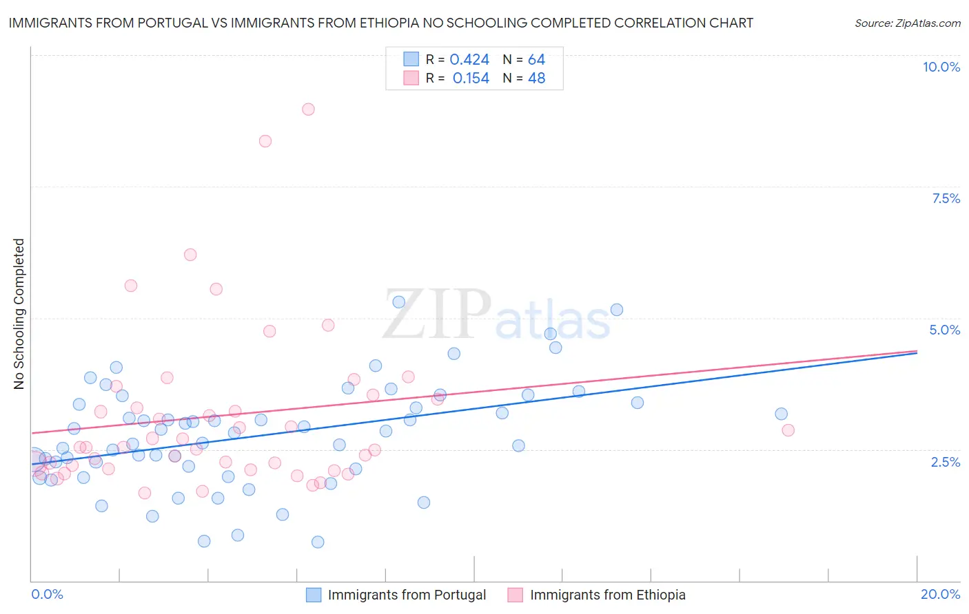 Immigrants from Portugal vs Immigrants from Ethiopia No Schooling Completed