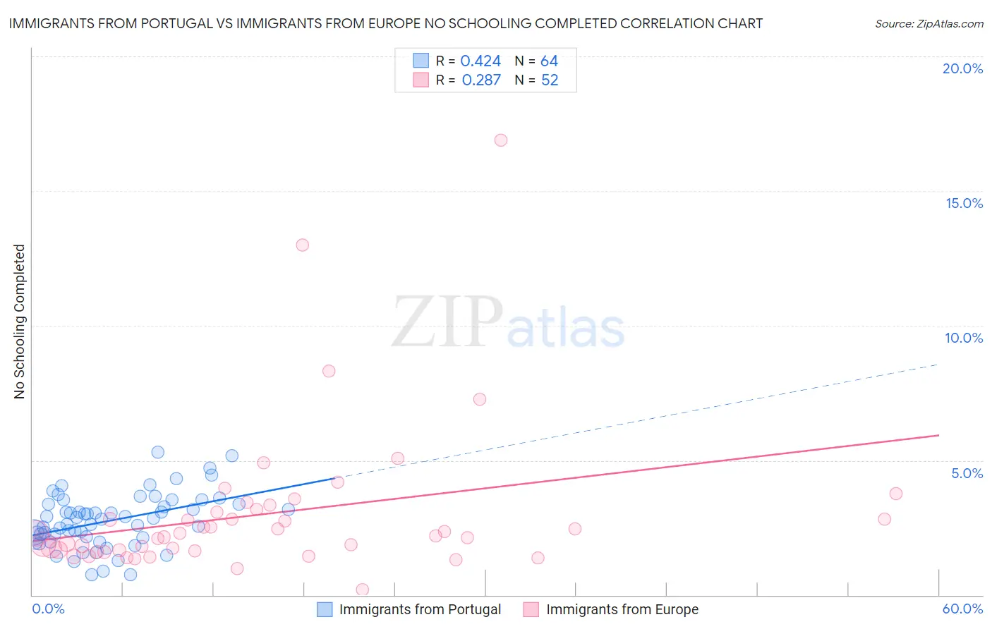 Immigrants from Portugal vs Immigrants from Europe No Schooling Completed