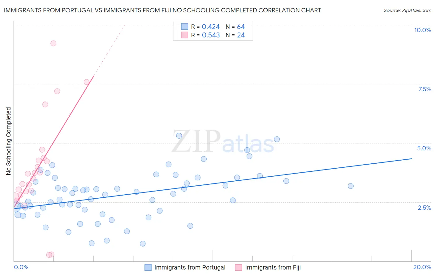 Immigrants from Portugal vs Immigrants from Fiji No Schooling Completed