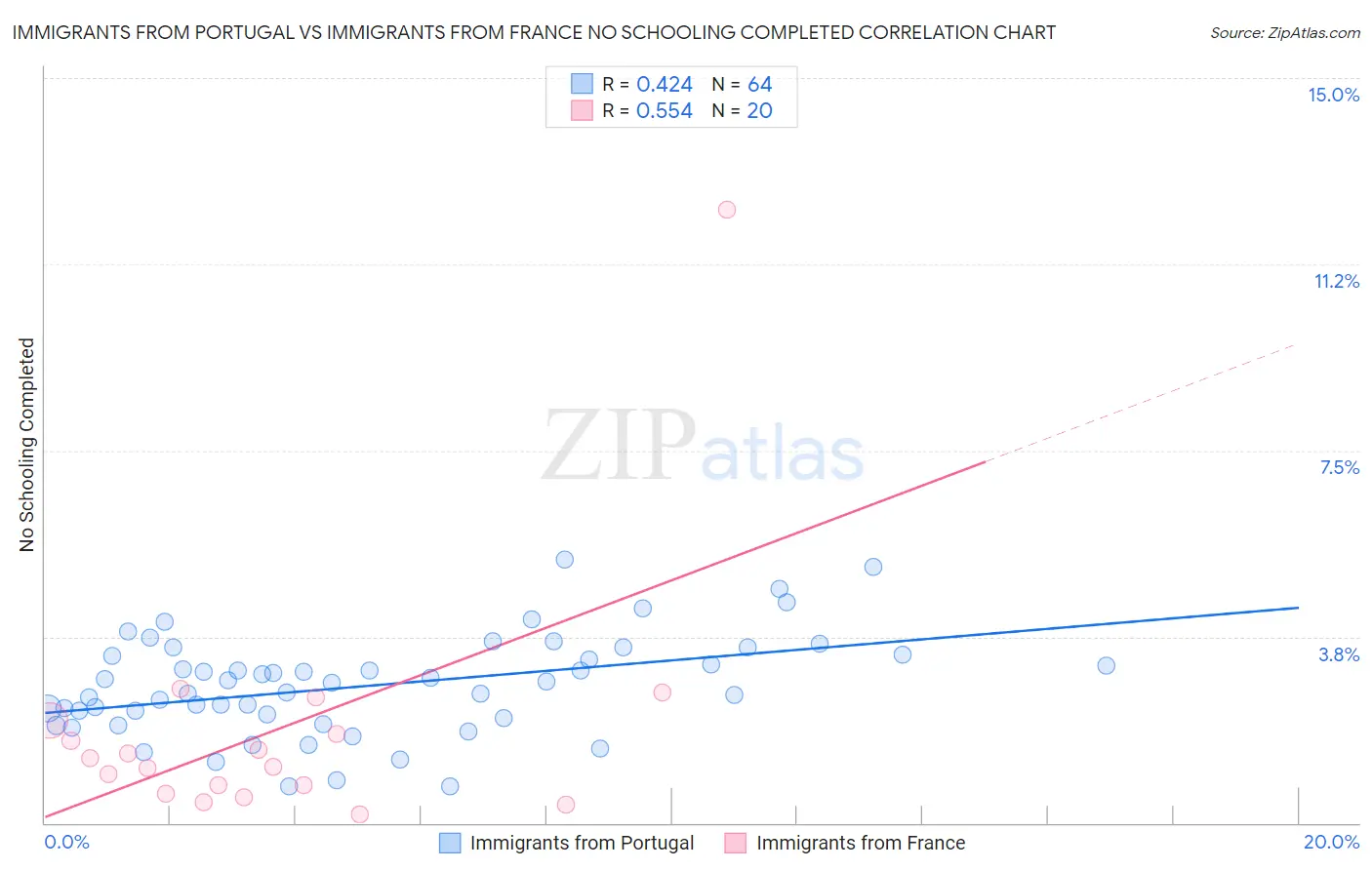 Immigrants from Portugal vs Immigrants from France No Schooling Completed