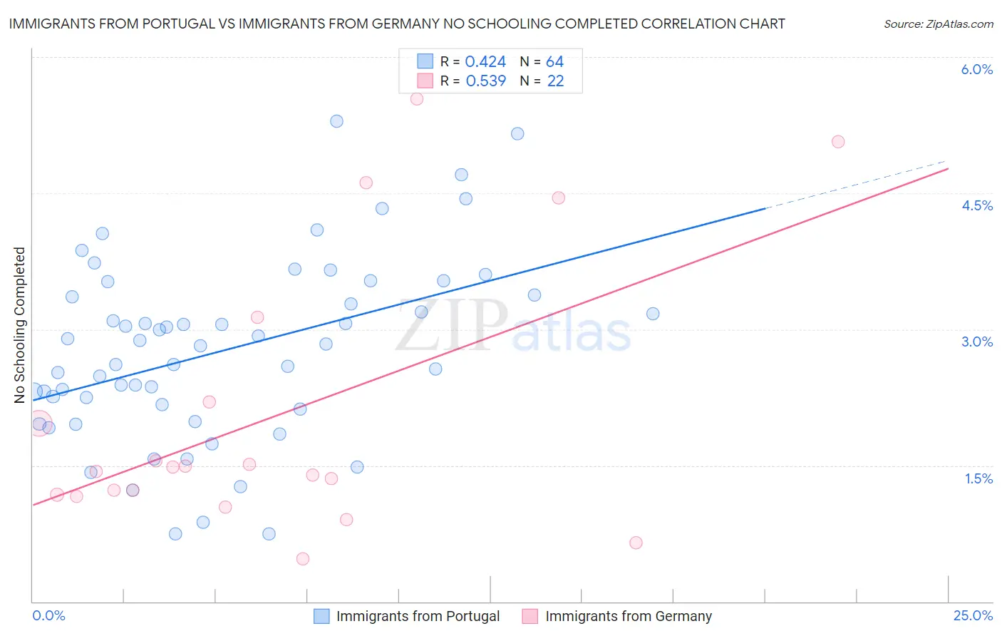 Immigrants from Portugal vs Immigrants from Germany No Schooling Completed