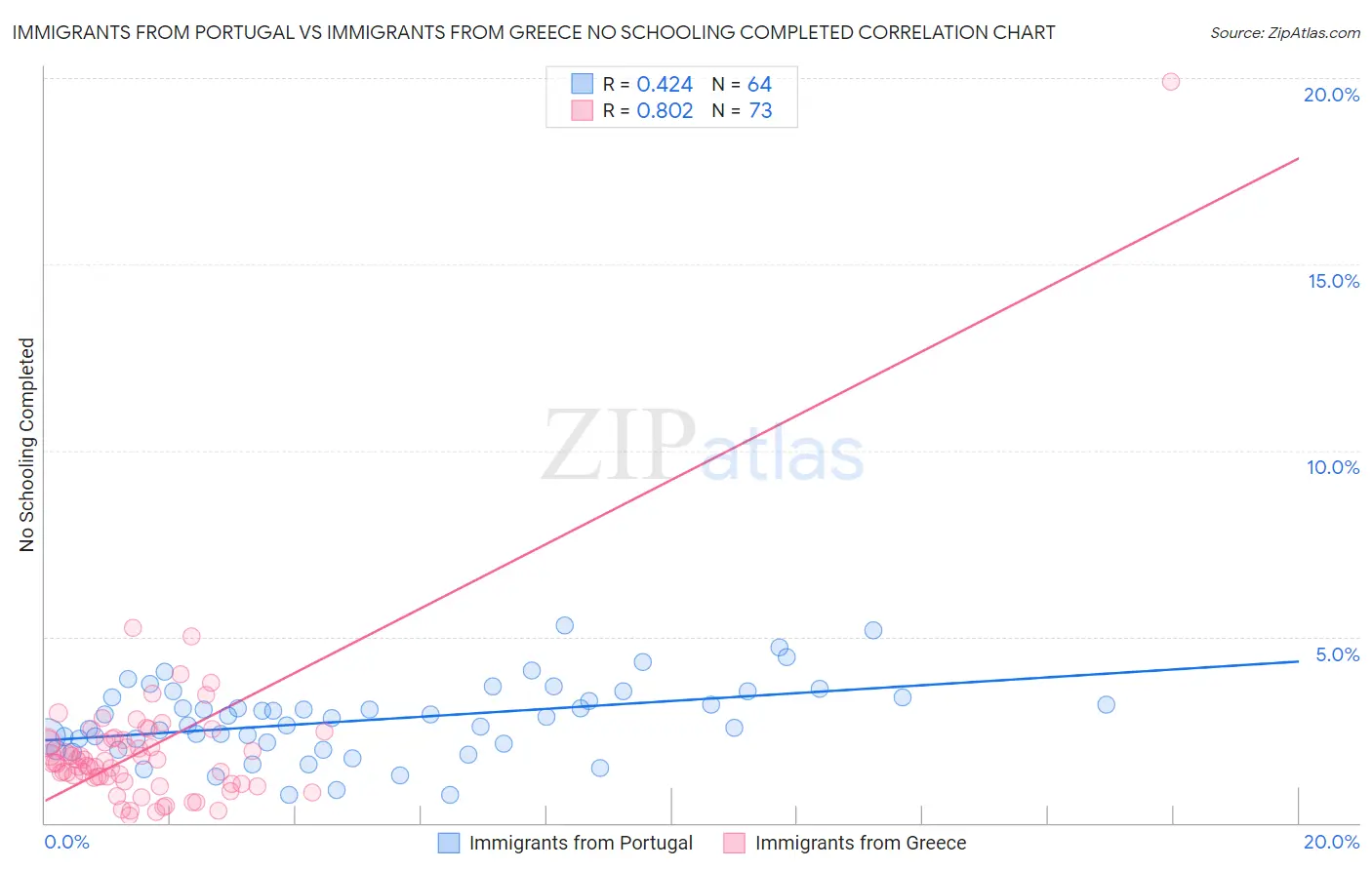 Immigrants from Portugal vs Immigrants from Greece No Schooling Completed