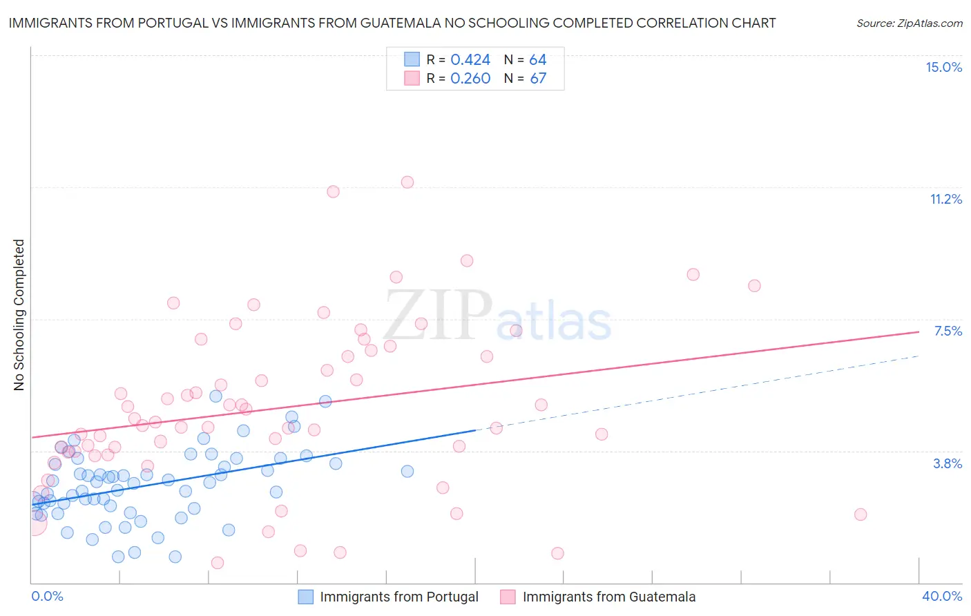 Immigrants from Portugal vs Immigrants from Guatemala No Schooling Completed