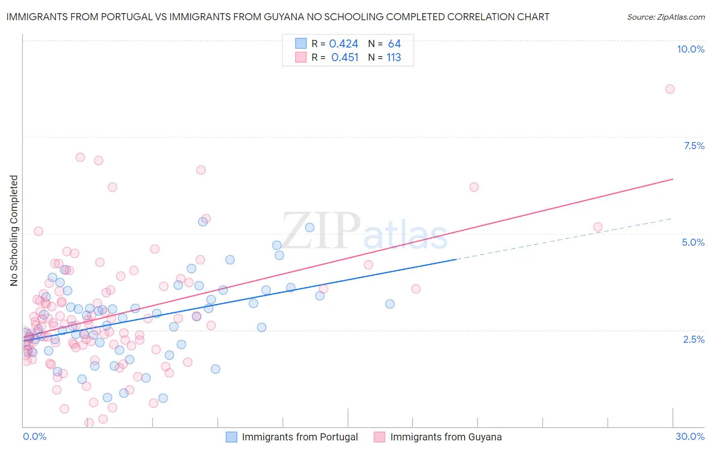 Immigrants from Portugal vs Immigrants from Guyana No Schooling Completed