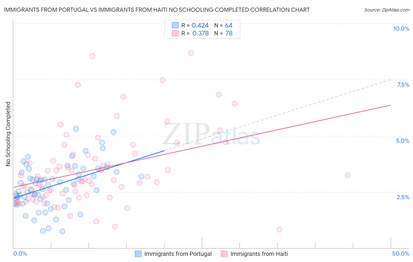 Immigrants from Portugal vs Immigrants from Haiti No Schooling Completed
