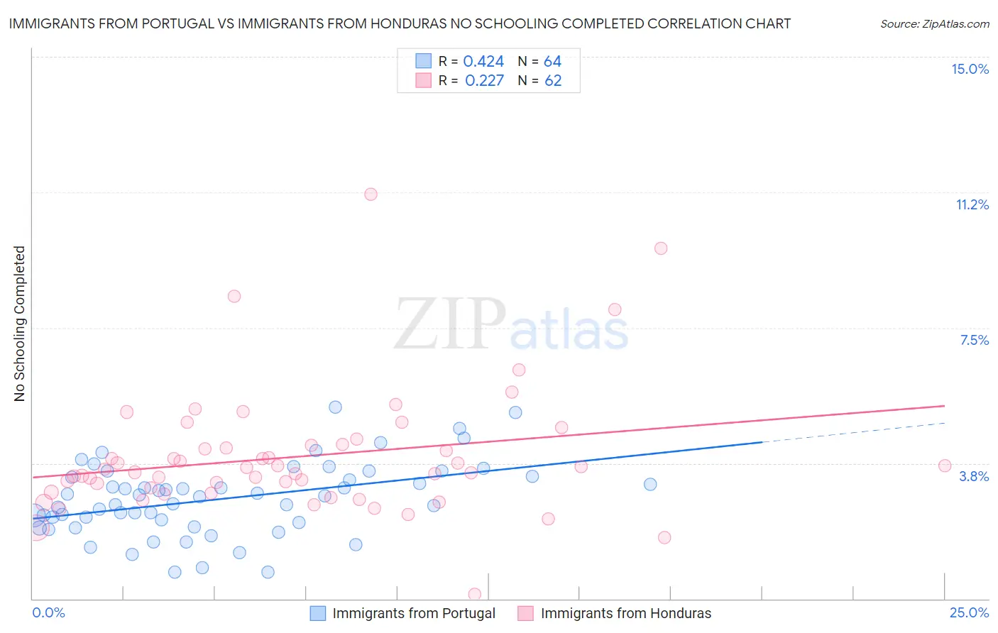 Immigrants from Portugal vs Immigrants from Honduras No Schooling Completed
