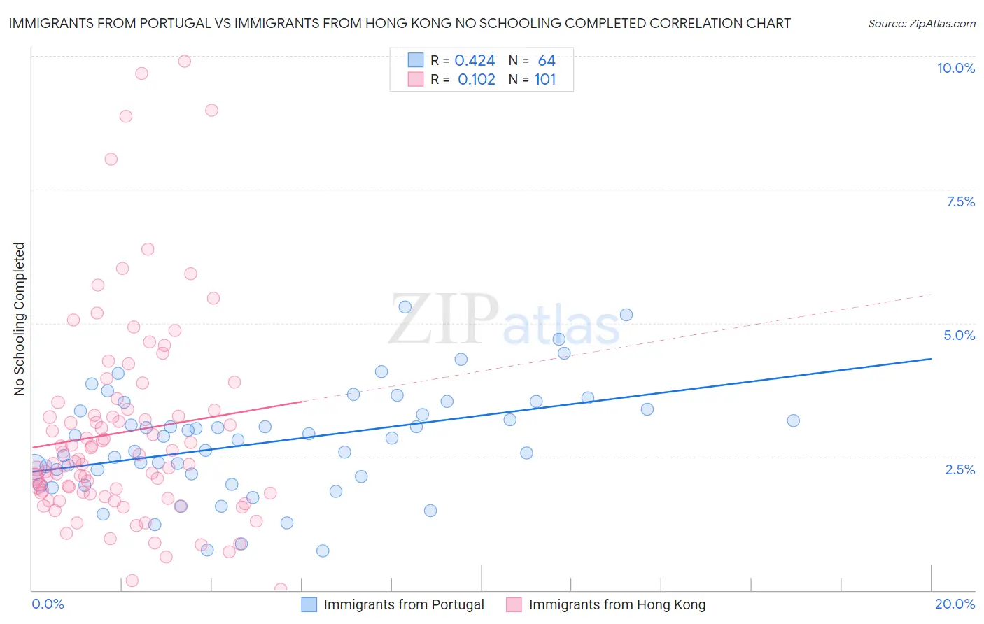 Immigrants from Portugal vs Immigrants from Hong Kong No Schooling Completed
