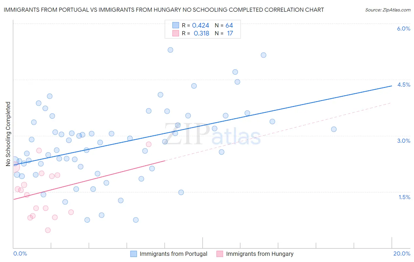 Immigrants from Portugal vs Immigrants from Hungary No Schooling Completed