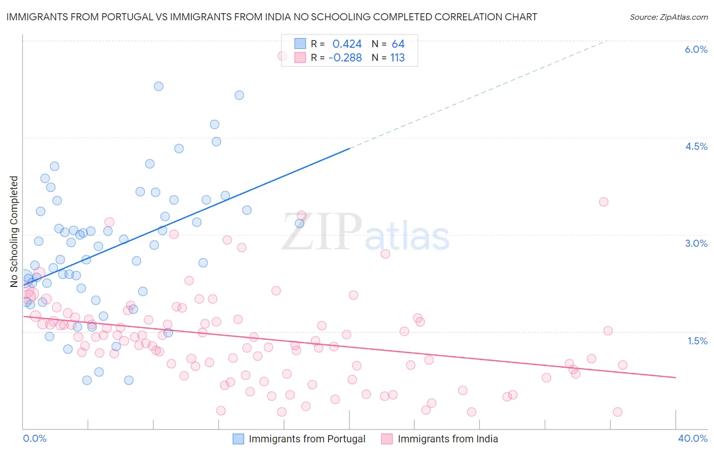 Immigrants from Portugal vs Immigrants from India No Schooling Completed