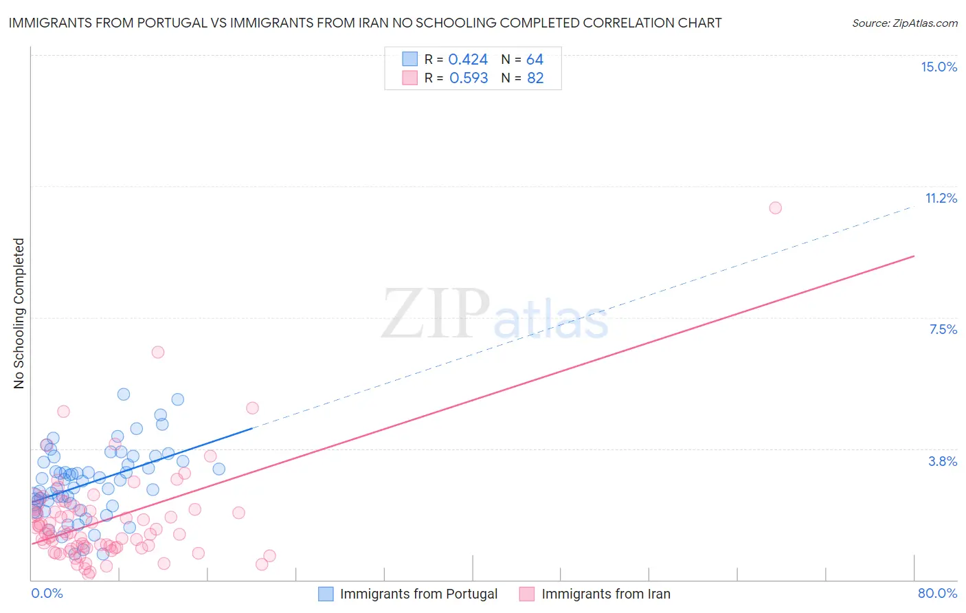 Immigrants from Portugal vs Immigrants from Iran No Schooling Completed