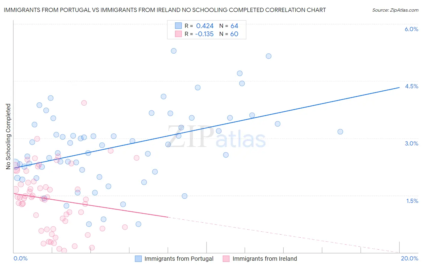 Immigrants from Portugal vs Immigrants from Ireland No Schooling Completed