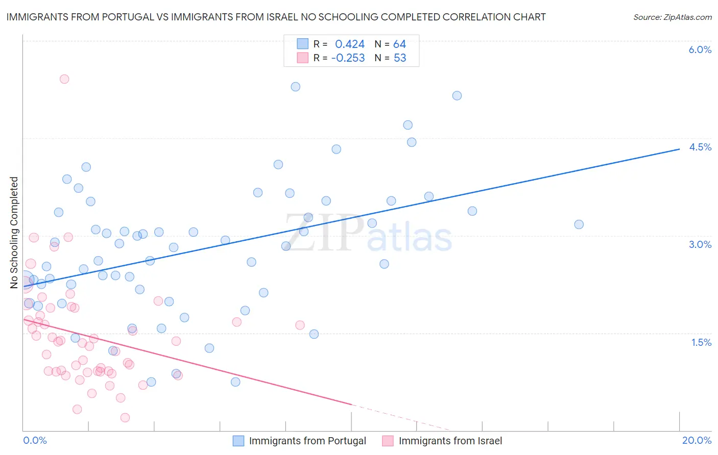 Immigrants from Portugal vs Immigrants from Israel No Schooling Completed