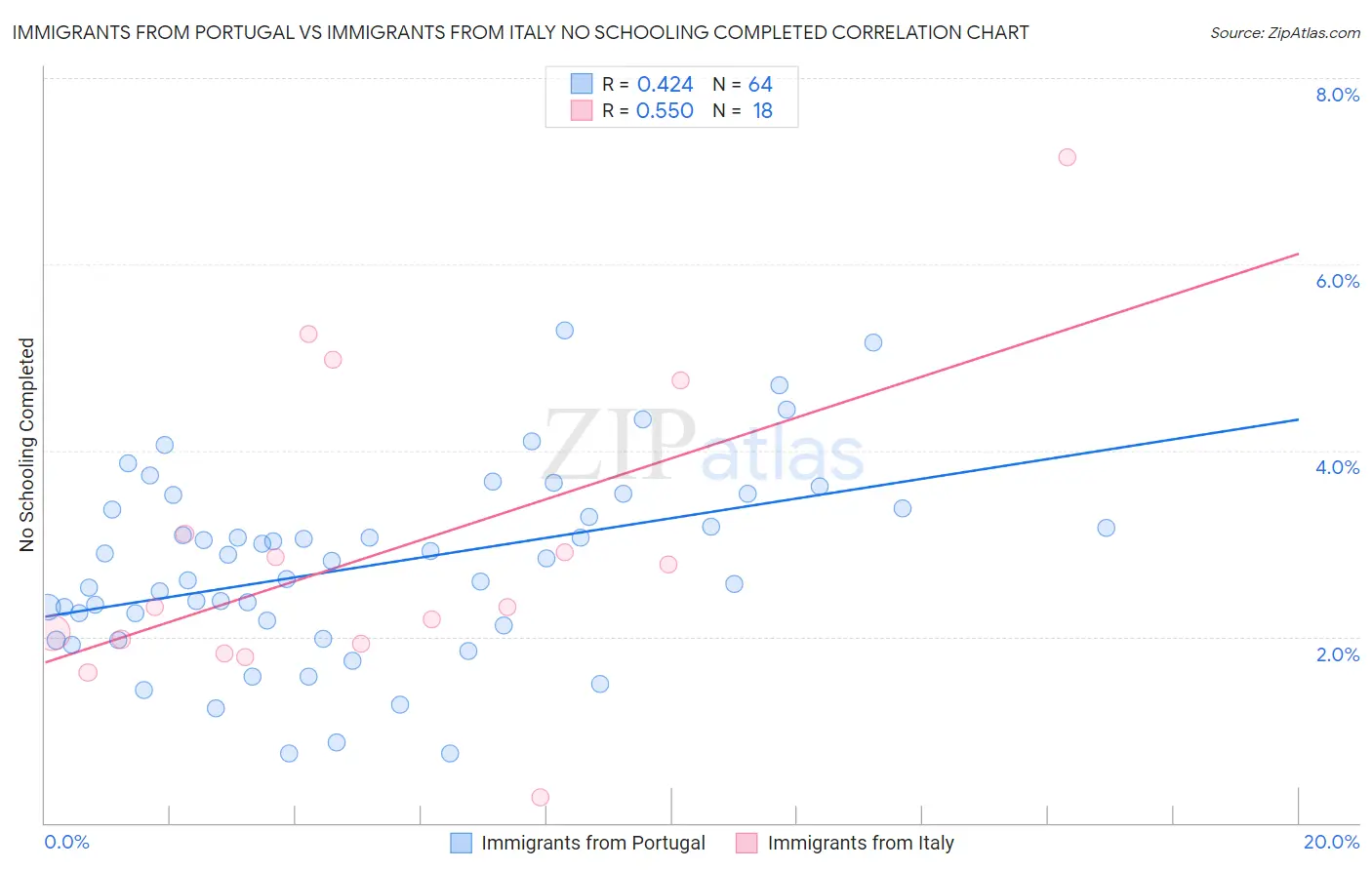 Immigrants from Portugal vs Immigrants from Italy No Schooling Completed