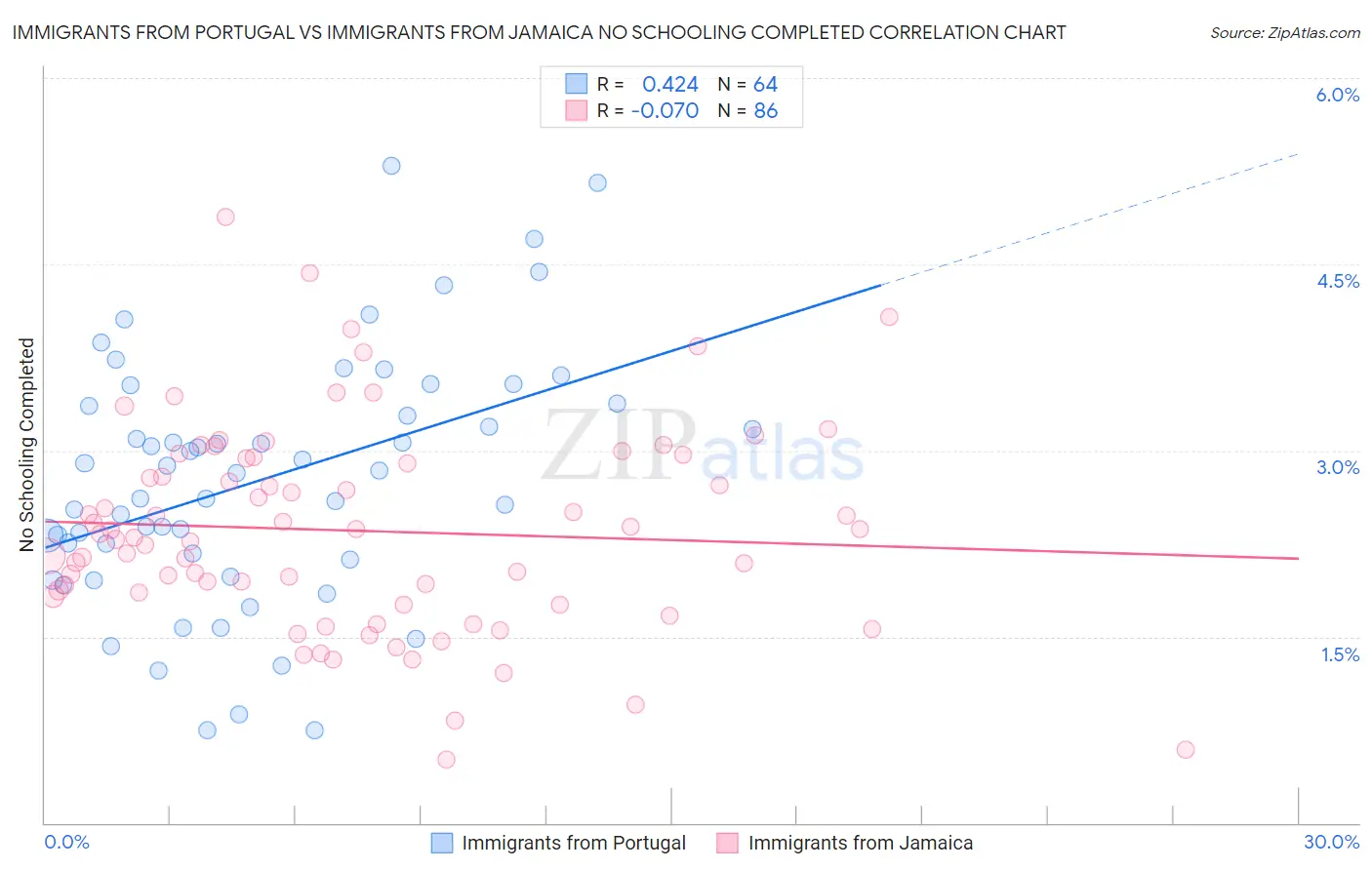 Immigrants from Portugal vs Immigrants from Jamaica No Schooling Completed