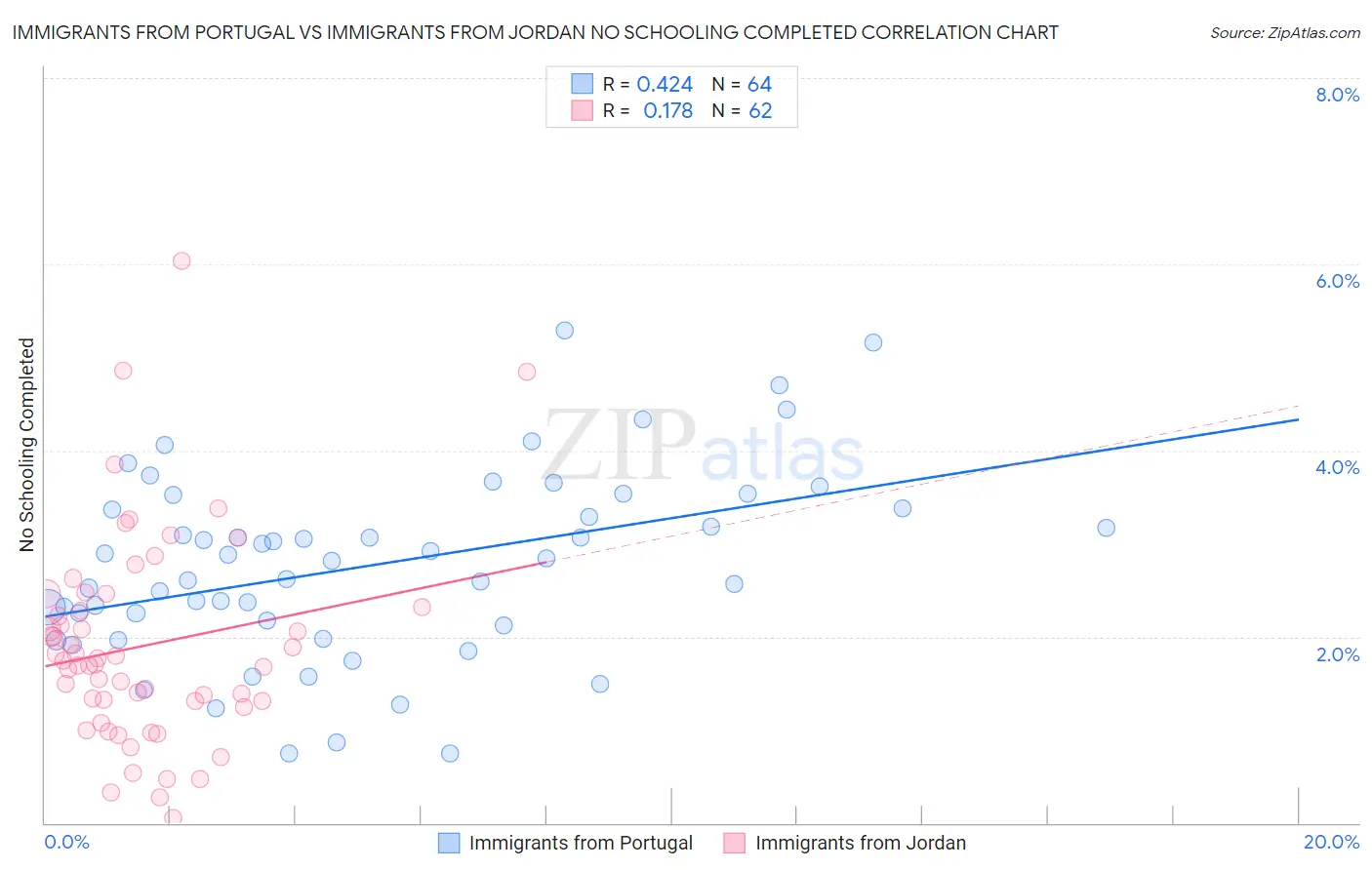 Immigrants from Portugal vs Immigrants from Jordan No Schooling Completed