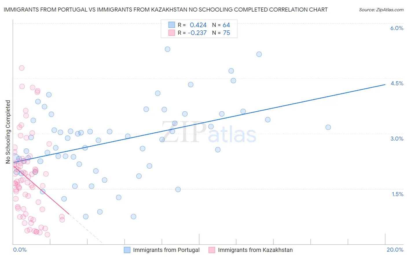 Immigrants from Portugal vs Immigrants from Kazakhstan No Schooling Completed