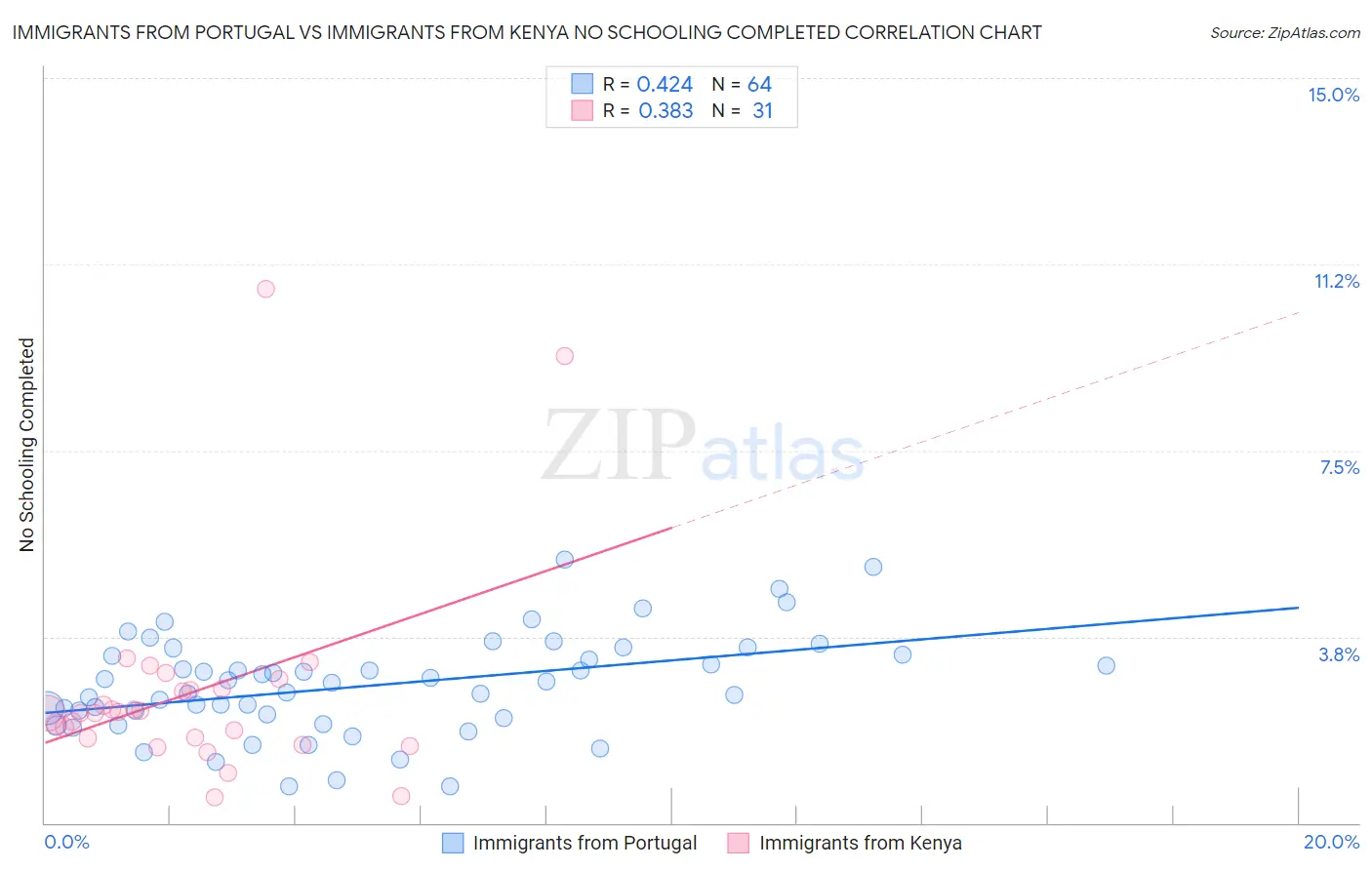 Immigrants from Portugal vs Immigrants from Kenya No Schooling Completed