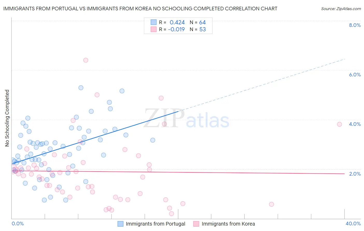 Immigrants from Portugal vs Immigrants from Korea No Schooling Completed