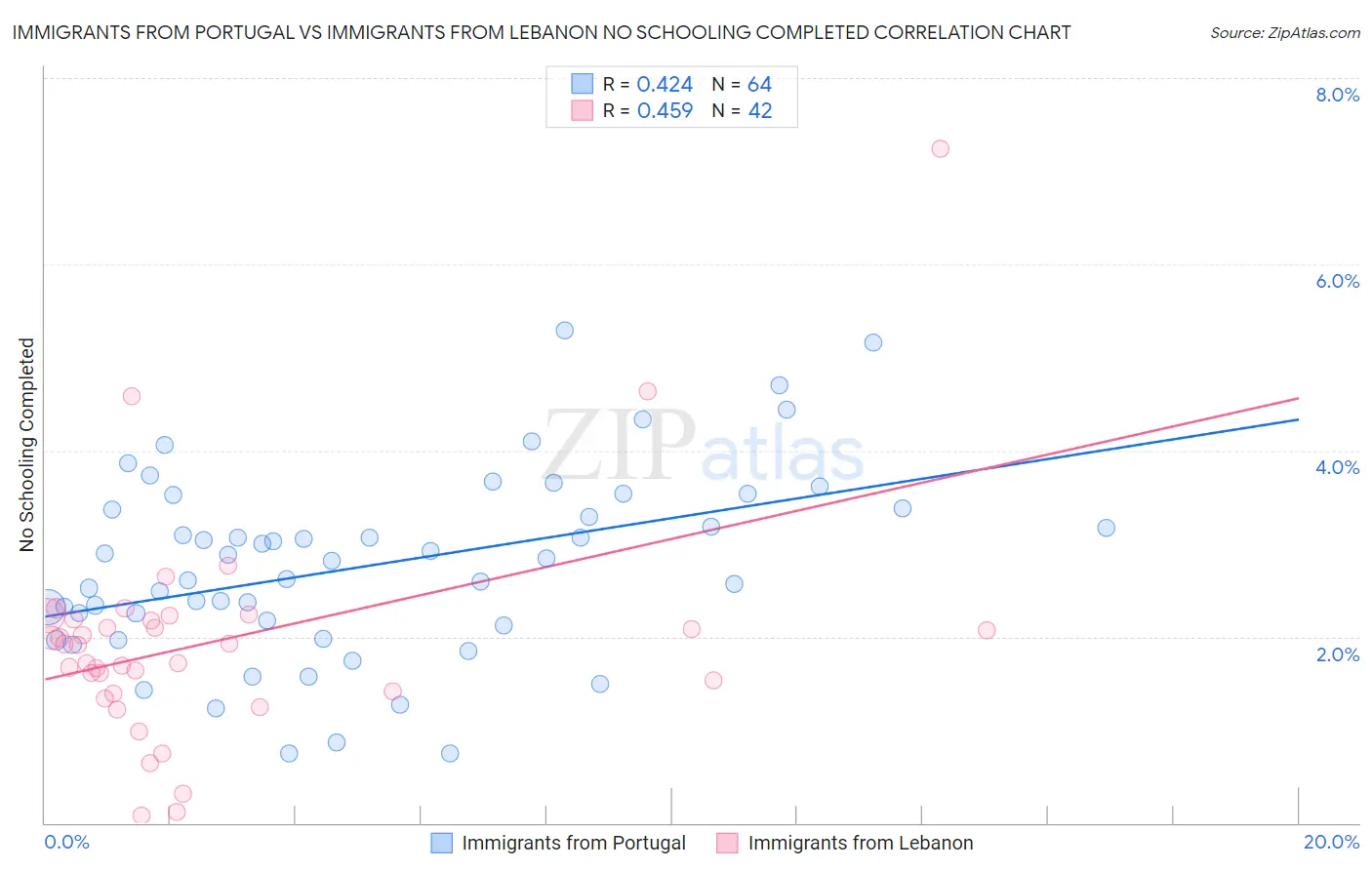 Immigrants from Portugal vs Immigrants from Lebanon No Schooling Completed