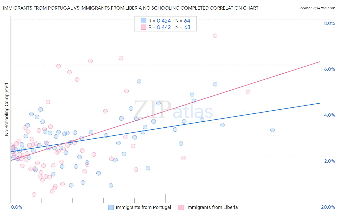 Immigrants from Portugal vs Immigrants from Liberia No Schooling Completed