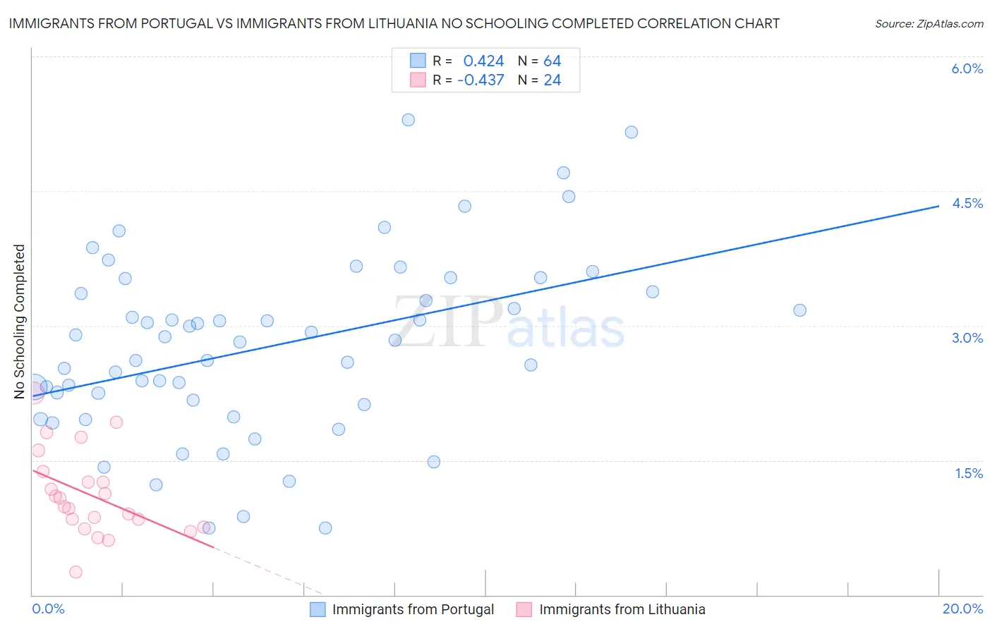 Immigrants from Portugal vs Immigrants from Lithuania No Schooling Completed