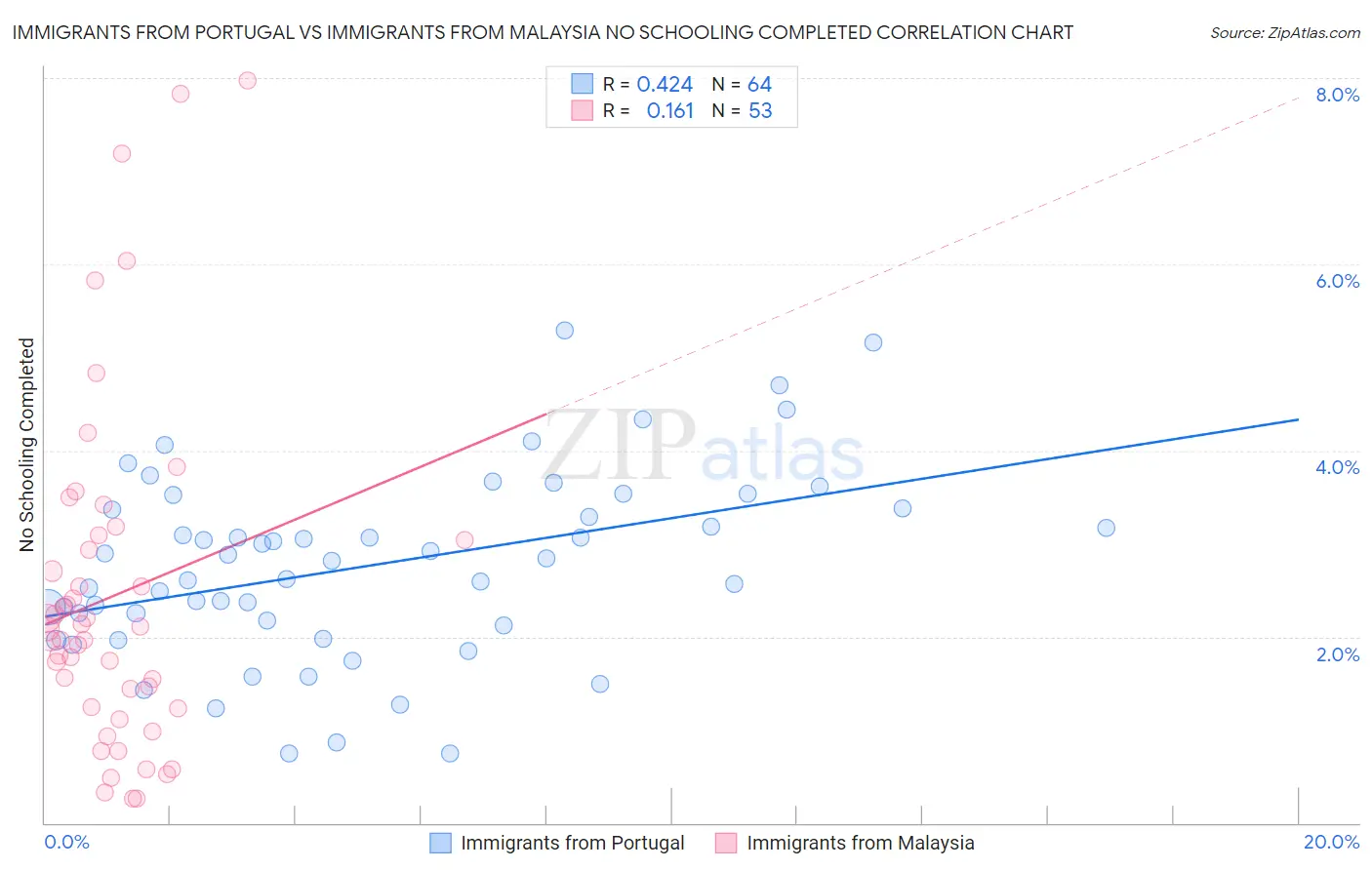 Immigrants from Portugal vs Immigrants from Malaysia No Schooling Completed