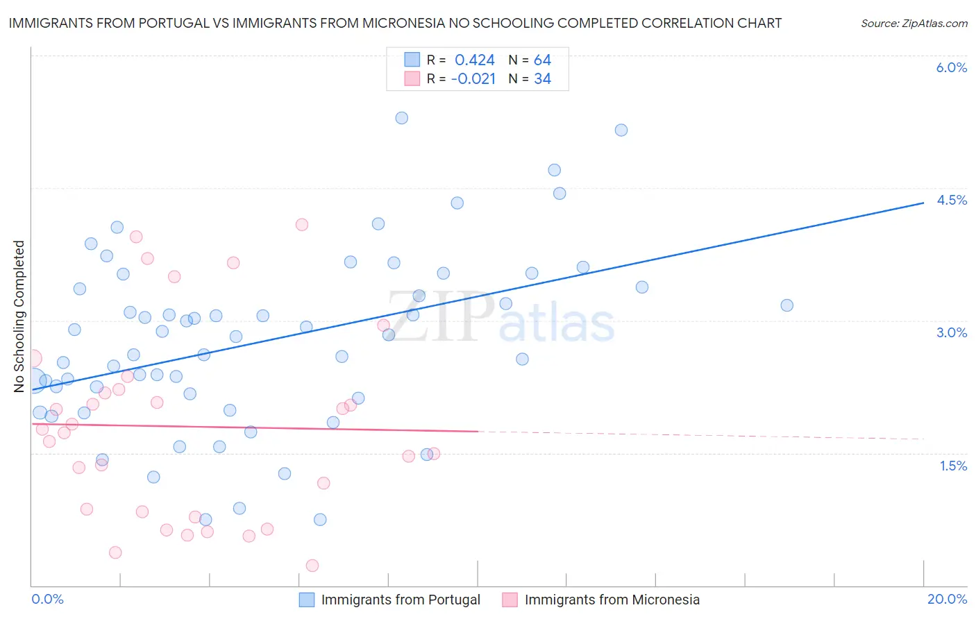Immigrants from Portugal vs Immigrants from Micronesia No Schooling Completed