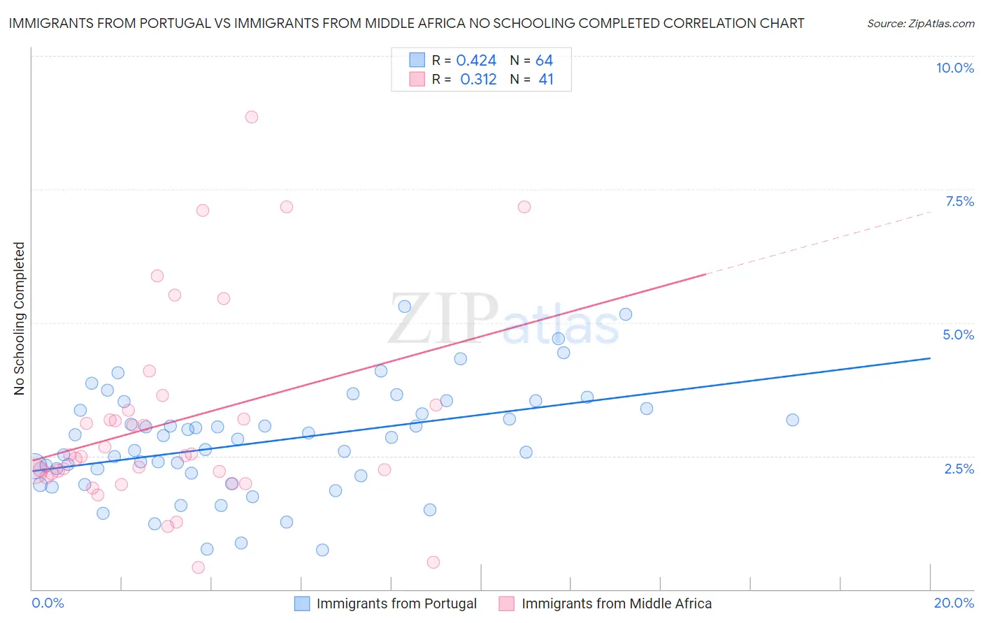 Immigrants from Portugal vs Immigrants from Middle Africa No Schooling Completed