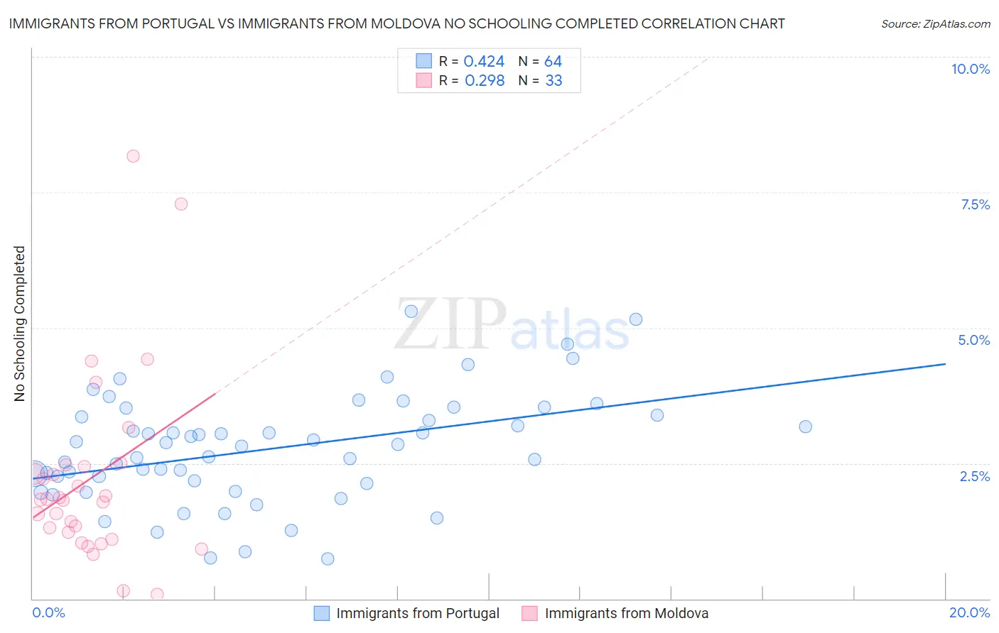 Immigrants from Portugal vs Immigrants from Moldova No Schooling Completed