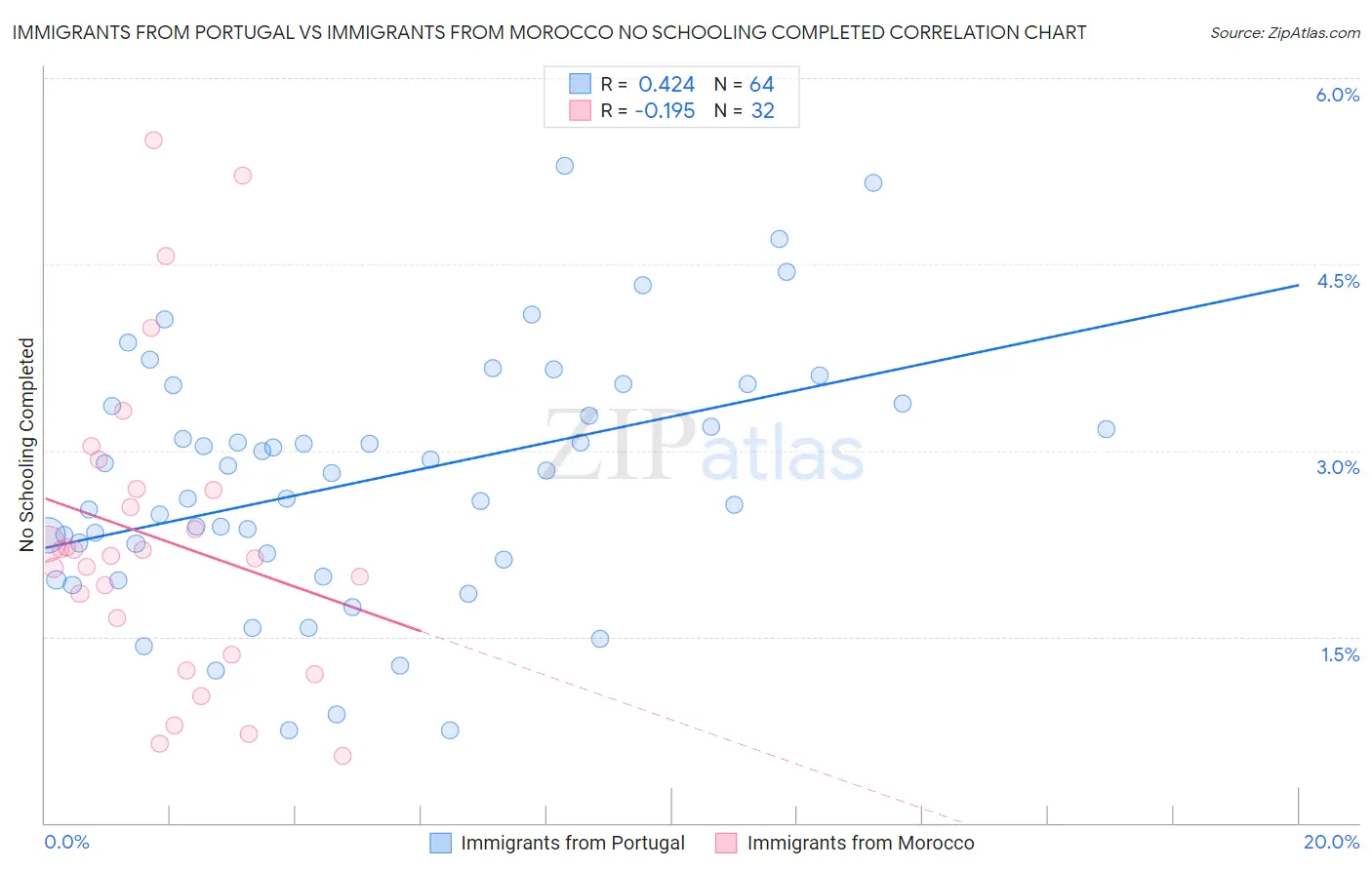 Immigrants from Portugal vs Immigrants from Morocco No Schooling Completed